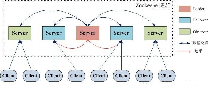ZooKeeper集群的结构
