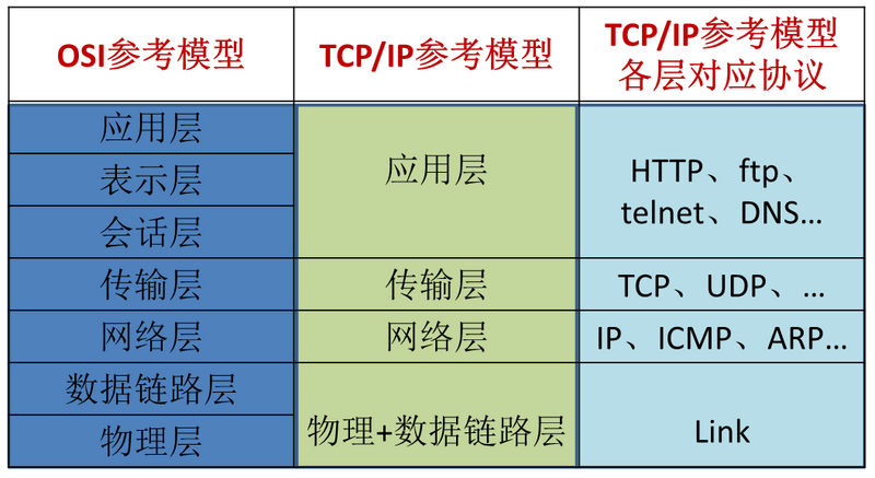 网络的分层